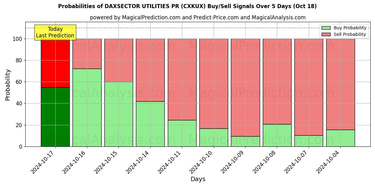 Probabilities of DAXSECTOR YARDIMCI PROGRAMLAR PR (CXKUX) Buy/Sell Signals Using Several AI Models Over 5 Days (18 Oct) 