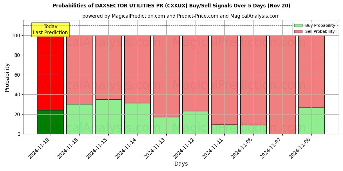 Probabilities of DAXSECTOR UTILITIES PR (CXKUX) Buy/Sell Signals Using Several AI Models Over 5 Days (20 Nov) 