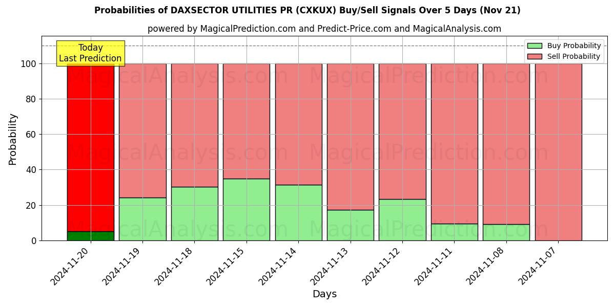 Probabilities of PR-компания DAXSECTOR UTILITIES (CXKUX) Buy/Sell Signals Using Several AI Models Over 5 Days (21 Nov) 