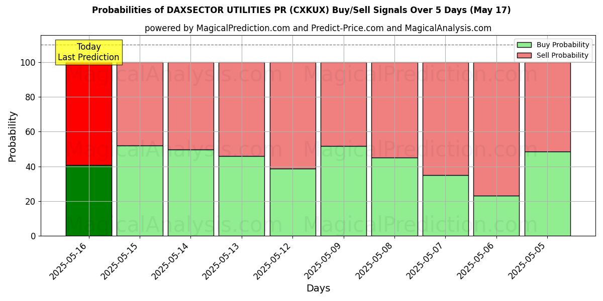 Probabilities of DAXSECTOR UTILITIES PR (CXKUX) Buy/Sell Signals Using Several AI Models Over 5 Days (17 May) 