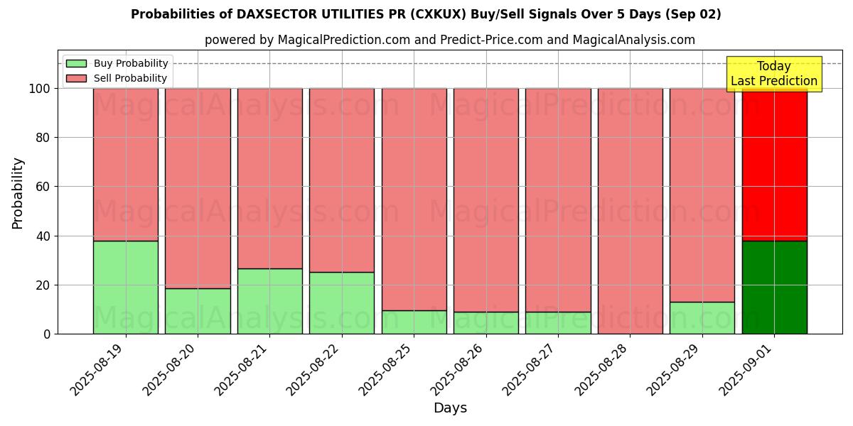 Probabilities of DAXSECTOR UTILIDADES PR (CXKUX) Buy/Sell Signals Using Several AI Models Over 5 Days (29 Aug) 
