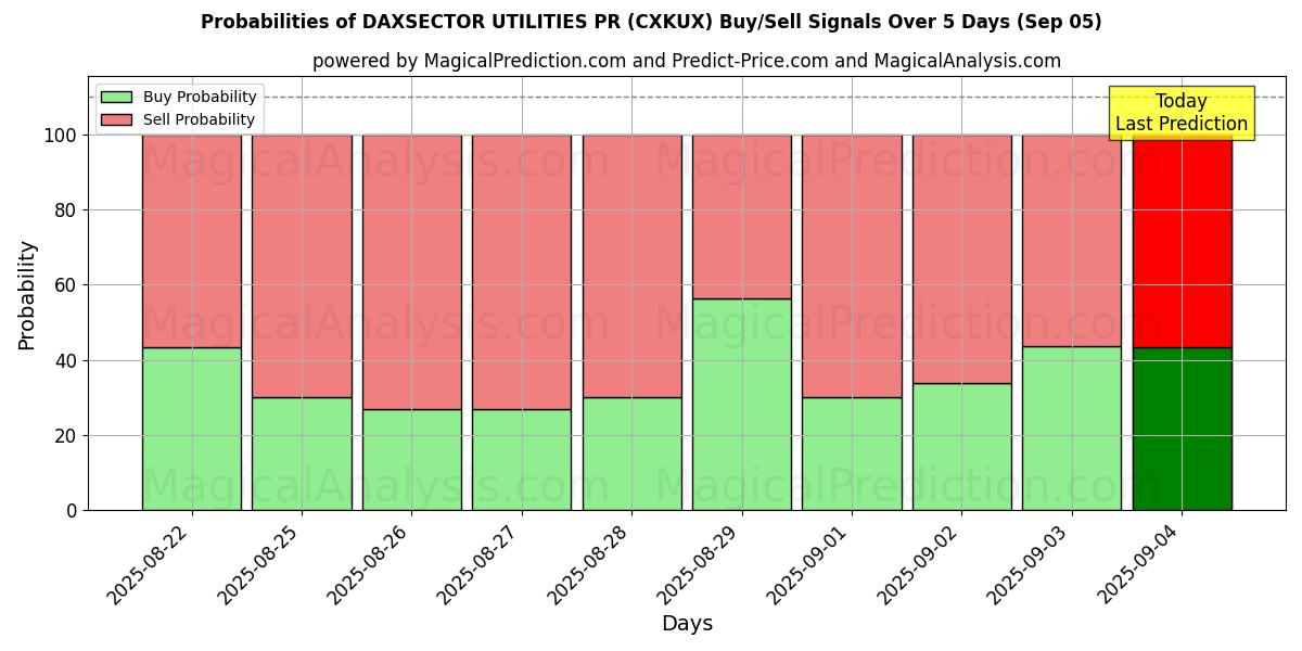 Probabilities of DAXSECTOR UTILITY PR (CXKUX) Buy/Sell Signals Using Several AI Models Over 5 Days (02 Sep) 