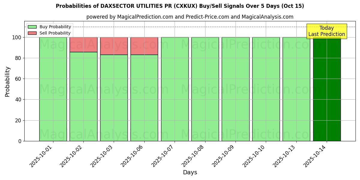 Probabilities of DAXSECTOR UTILITIES PR (CXKUX) Buy/Sell Signals Using Several AI Models Over 10 Days (15 Oct) Probabilities of DAXSECTOR UTILITIES PR (CXKUX) Buy/Sell Signals Using Several AI Models Over 5 Days (15 Oct)