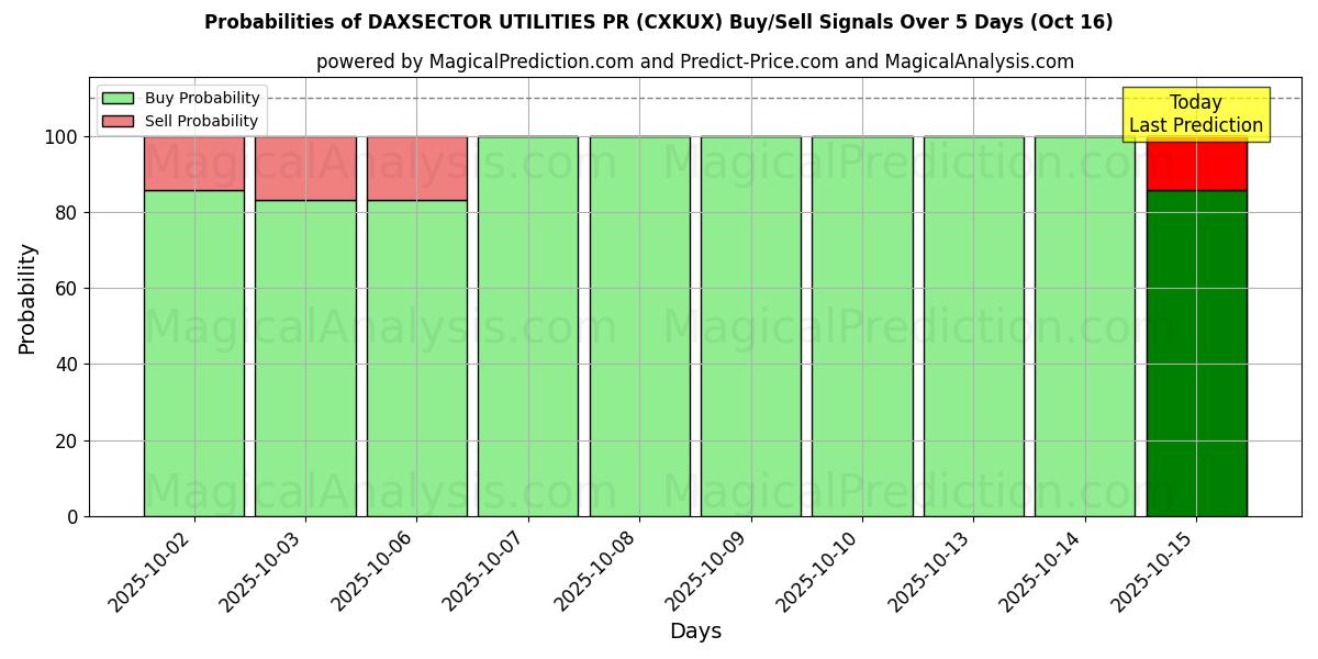 Probabilidades de señales de compra/venta de DAXSECTOR UTILIDADES PR (CXKUX) usando varios modelos de IA durante 10 días (16 Oct) Probabilities of DAXSECTOR UTILIDADES PR (CXKUX) Buy/Sell Signals Using Several AI Models Over 5 Days (16 Oct)
