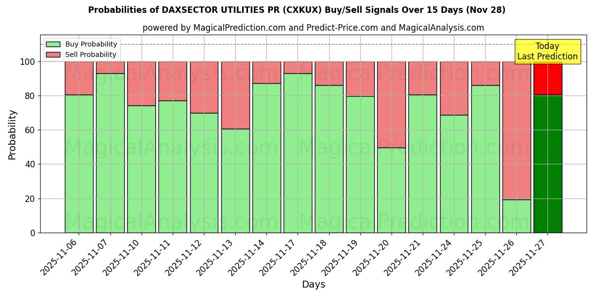 Probabilities of DAXSECTOR UTILITIES PR (CXKUX) Buy/Sell Signals Using Several AI Models Over 5 Days (28 Nov) 