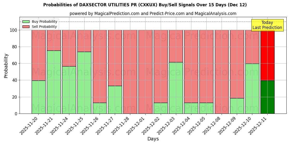 Probabilities of DAXSECTOR UTILITIES PR (CXKUX) Buy/Sell Signals Using Several AI Models Over 5 Days (12 Dec) 
