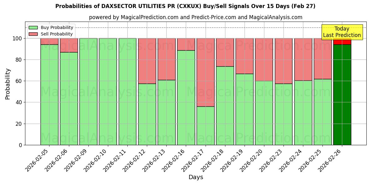 Probabilities of DAXSECTOR UTILITIES PR (CXKUX) Buy/Sell Signals Using Several AI Models Over 5 Days (27 Feb) 