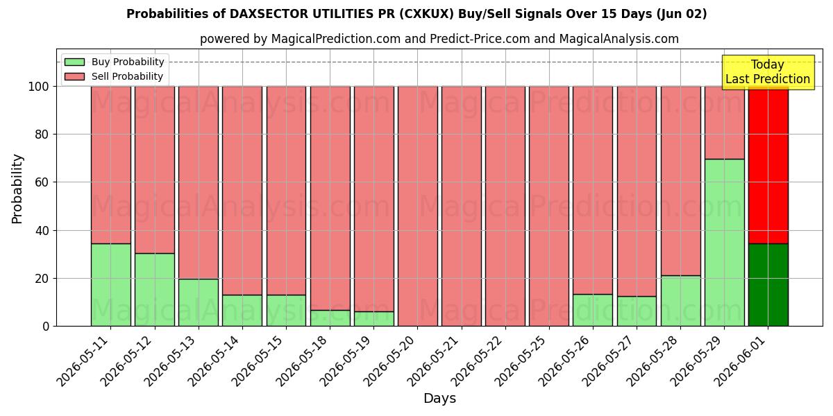 Probabilities of DAXSECTOR UTILITIES PR (CXKUX) Buy/Sell Signals Using Several AI Models Over 5 Days (02 Jun) 