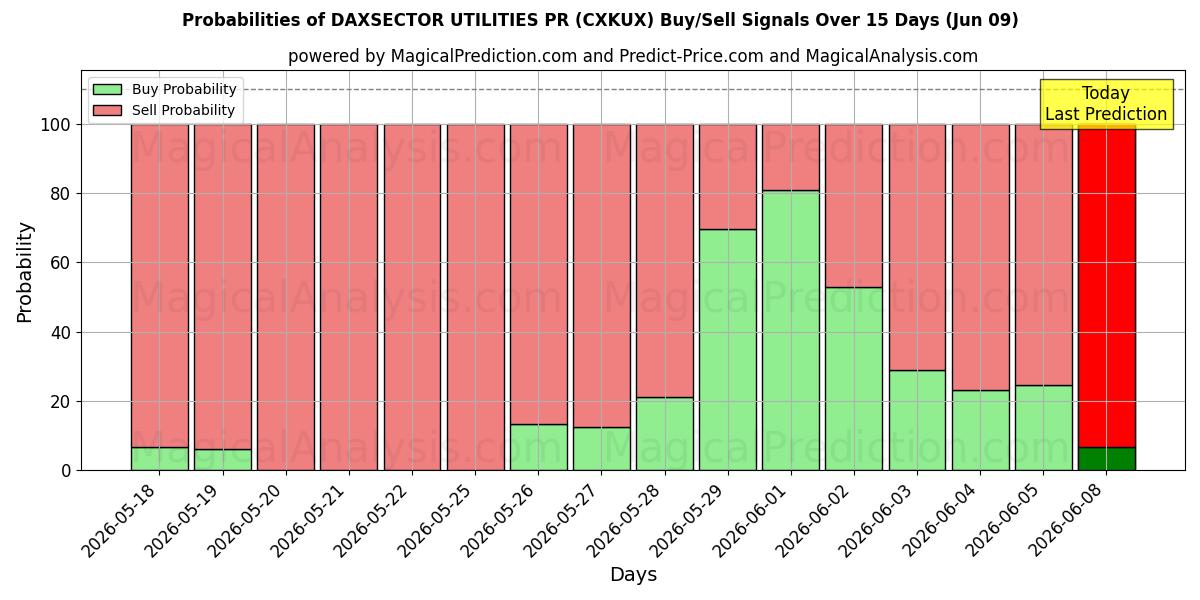 Probabilities of डैक्ससेक्टर यूटिलिटीज पीआर (CXKUX) Buy/Sell Signals Using Several AI Models Over 5 Days (09 Jun) 