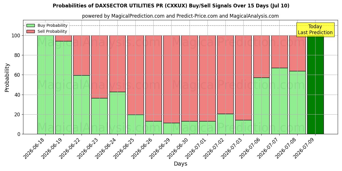 Probabilities of DAXSECTOR UTILITIES PR (CXKUX) Buy/Sell Signals Using Several AI Models Over 5 Days (10 Jul) 