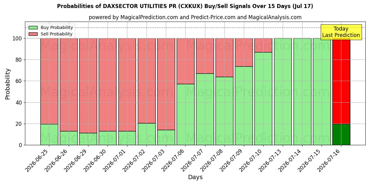 Probabilities of DAXSECTOR UTILITIES PR (CXKUX) Buy/Sell Signals Using Several AI Models Over 5 Days (17 Jul) 