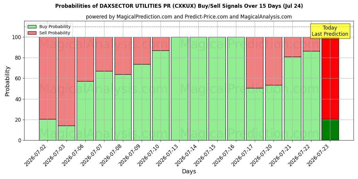 Probabilities of डैक्ससेक्टर यूटिलिटीज पीआर (CXKUX) Buy/Sell Signals Using Several AI Models Over 5 Days (24 Jul) 