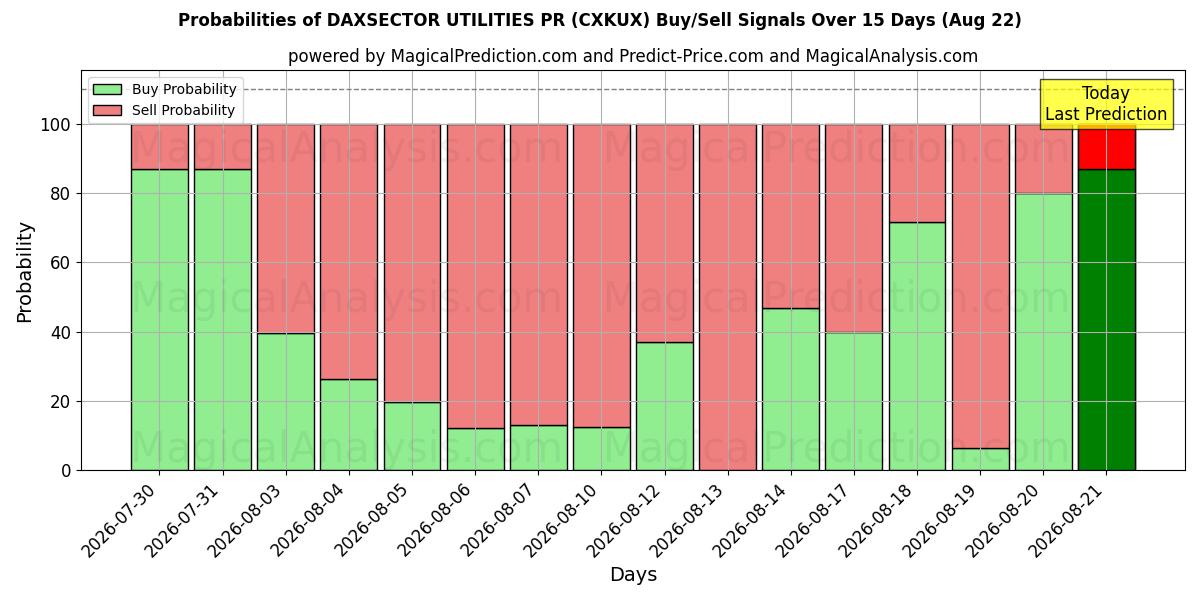 Probabilities of DAXSECTOR UTILITIES PR (CXKUX) Buy/Sell Signals Using Several AI Models Over 5 Days (22 Aug) 