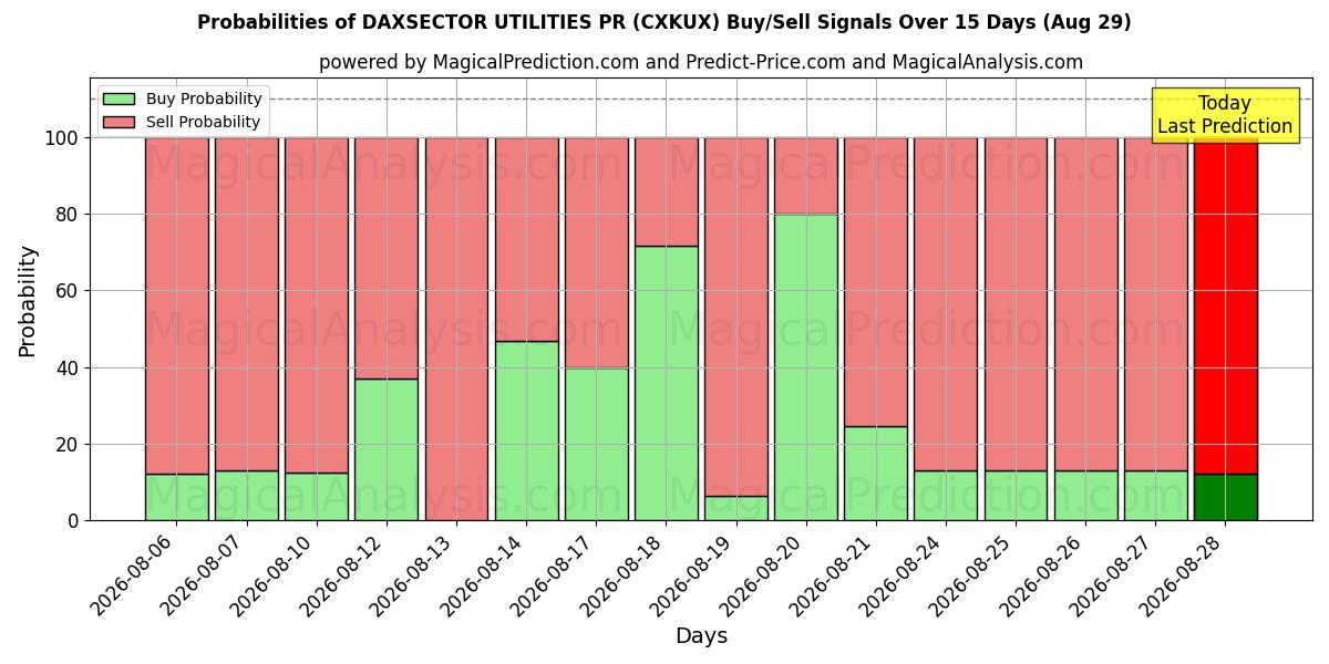 Probabilities of DAXSECTOR UTILITIES PR (CXKUX) Buy/Sell Signals Using Several AI Models Over 5 Days (29 Aug) 