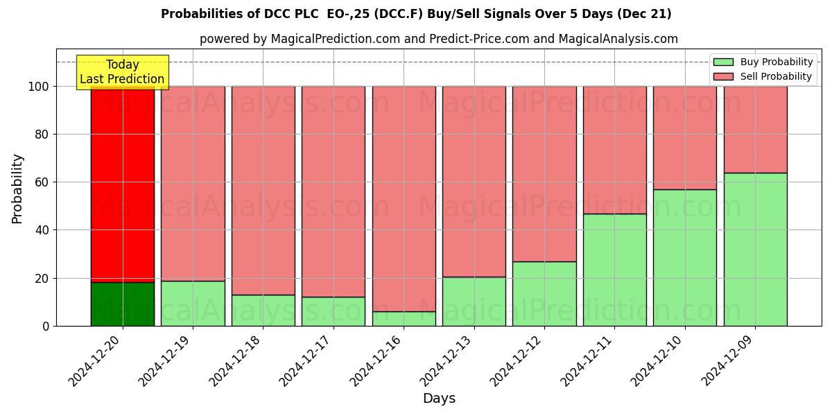 Probabilities of DCC PLC  EO-,25 (DCC.F) Buy/Sell Signals Using Several AI Models Over 5 Days (21 Dec) 