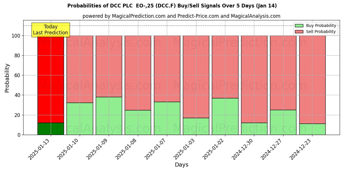 Probabilities of DCC PLC  EO-,25 (DCC.F) Buy/Sell Signals Using Several AI Models Over 5 Days (04 Jan) 