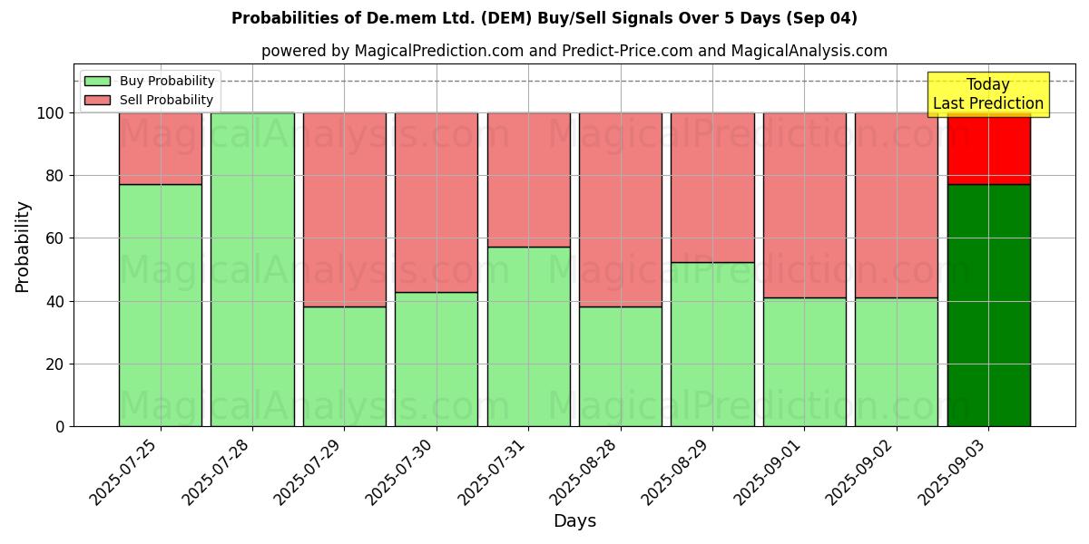 Probabilities of De.mem Ltd. (DEM) Buy/Sell Signals Using Several AI Models Over 10 Days (04 Sep) Probabilities of De.mem Ltd. (DEM) Buy/Sell Signals Using Several AI Models Over 5 Days (04 Sep)
