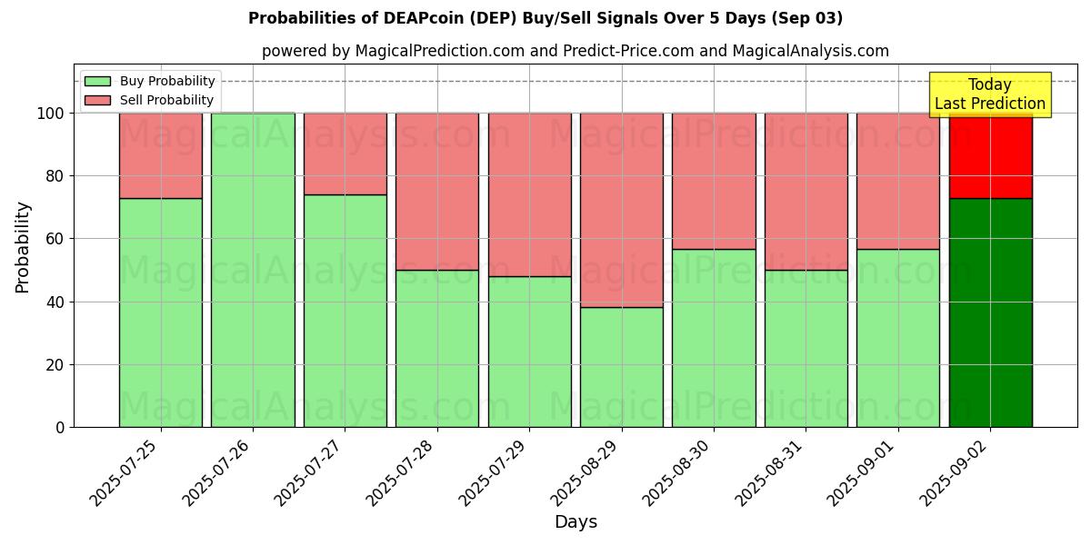 Probabilities of DEAPcoin (DEP) Buy/Sell Signals Using Several AI Models Over 5 Days (03 Sep) 