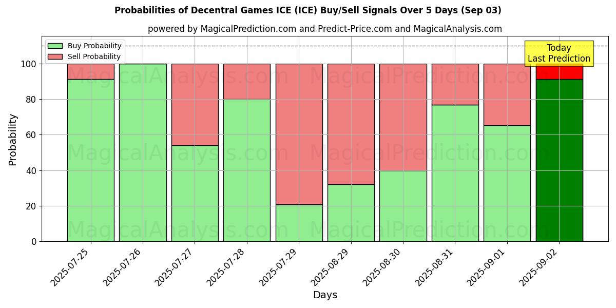 Probabilities of Decentral Games ICE (ICE) Buy/Sell Signals Using Several AI Models Over 5 Days (03 Sep) 