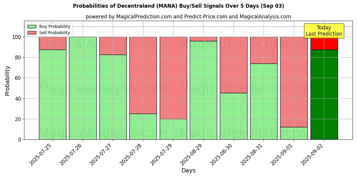 Probabilities of Decentraland (MANA) Buy/Sell Signals Using Several AI Models Over 5 Days (03 Sep) 