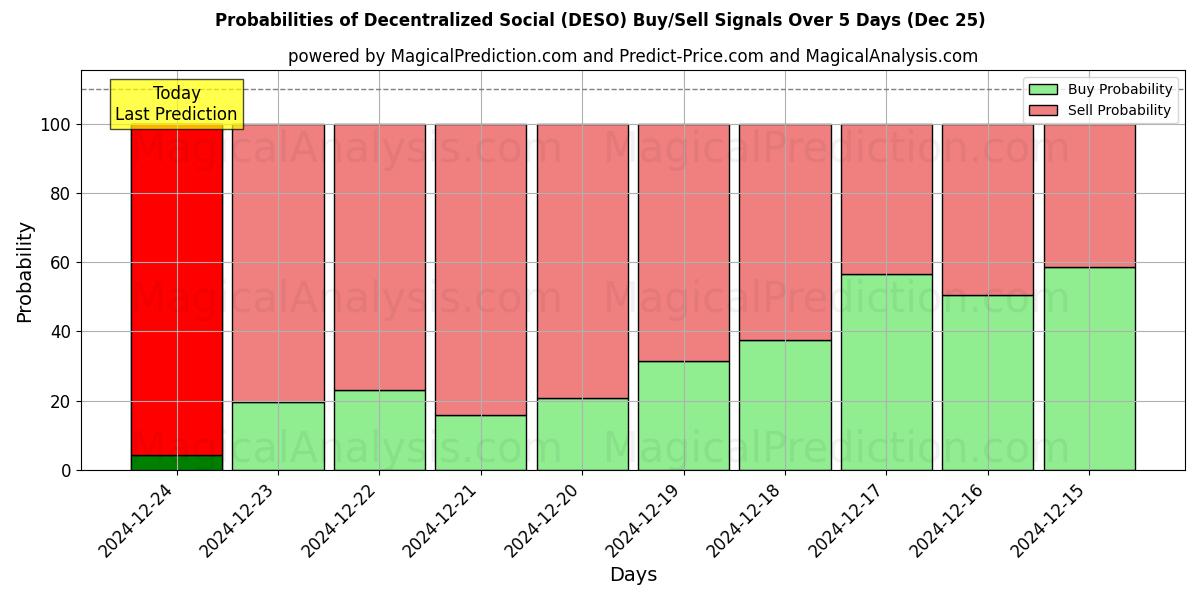 Probabilities of الاجتماعية اللامركزية (DESO) Buy/Sell Signals Using Several AI Models Over 5 Days (25 Dec) 