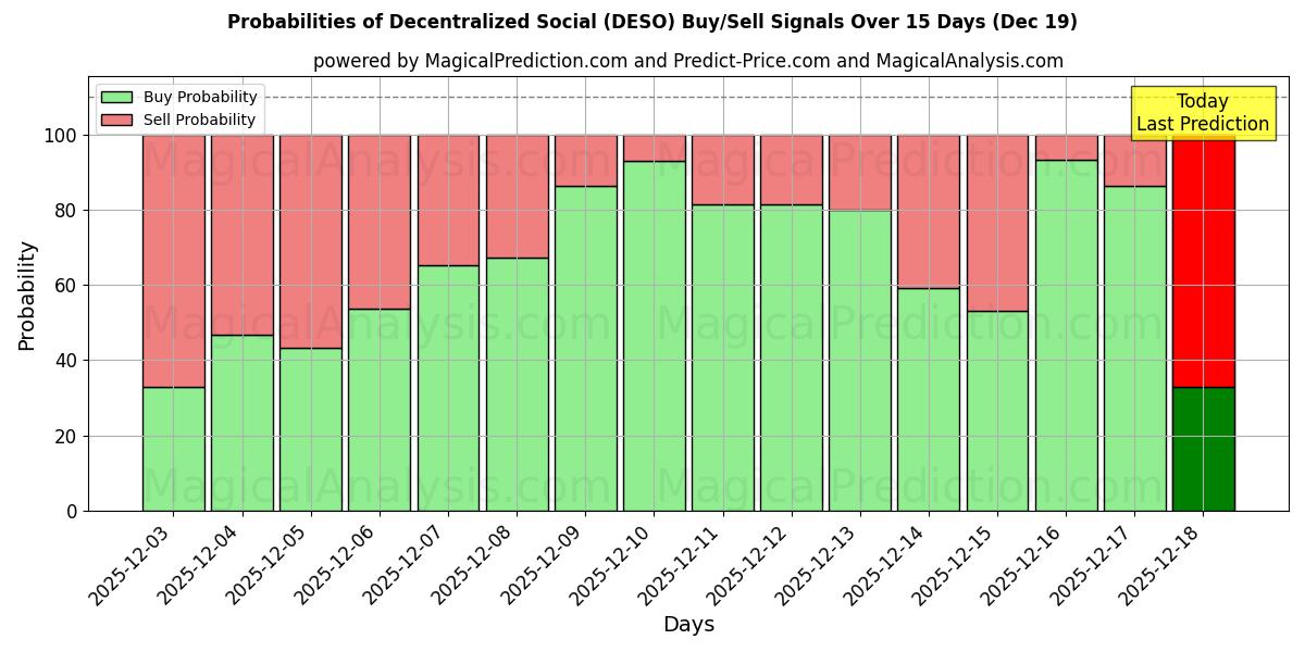 Probabilities of Decentralized Social (DESO) Buy/Sell Signals Using Several AI Models Over 5 Days (19 Dec) 