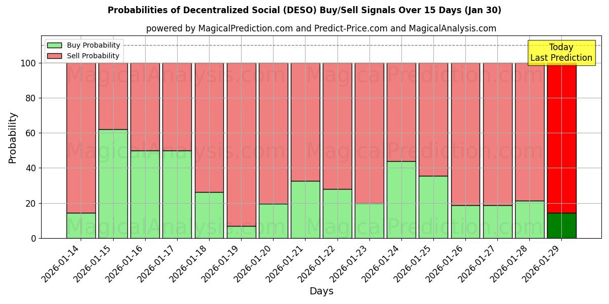 Probabilities of Decentralized Social (DESO) Buy/Sell Signals Using Several AI Models Over 5 Days (30 Jan) 