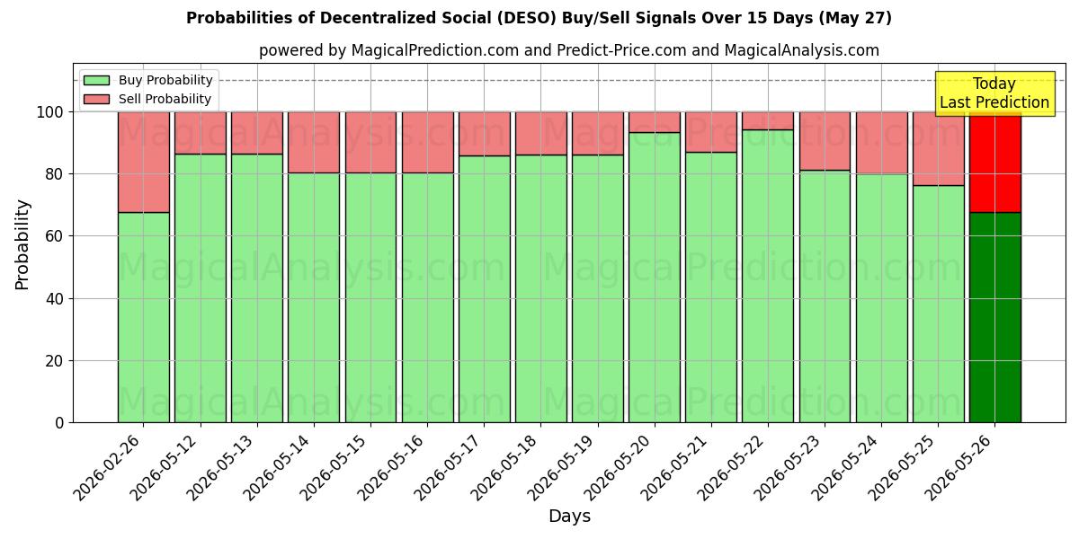 Probabilities of Decentraliseret social (DESO) Buy/Sell Signals Using Several AI Models Over 5 Days (27 May) 