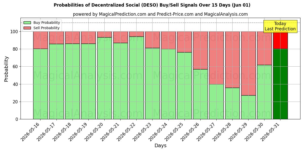 Probabilities of विकेन्द्रीकृत सामाजिक (DESO) Buy/Sell Signals Using Several AI Models Over 5 Days (01 Jun) 