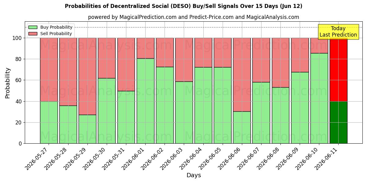 Probabilities of Decentralized Social (DESO) Buy/Sell Signals Using Several AI Models Over 5 Days (12 Jun) 