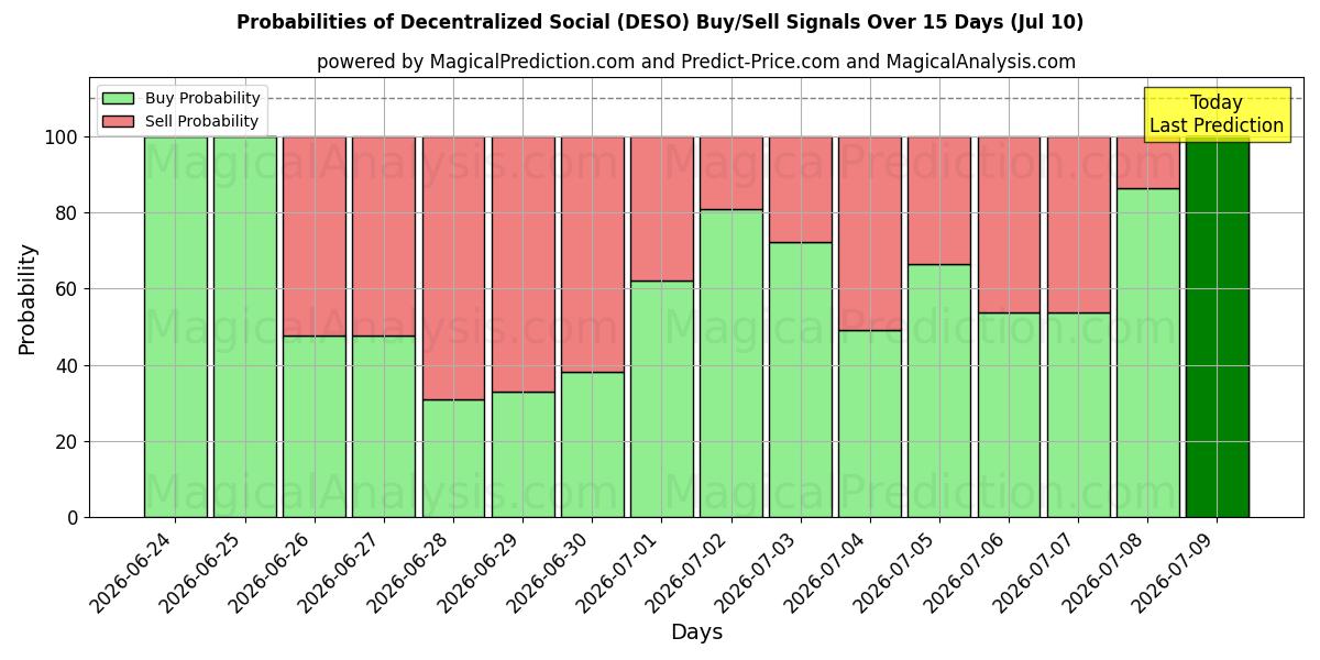 Probabilities of Decentraliseret social (DESO) Buy/Sell Signals Using Several AI Models Over 5 Days (10 Jul) 