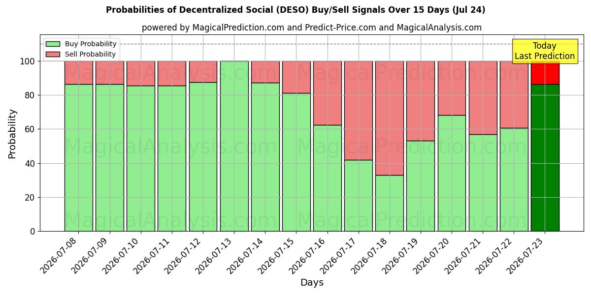 Probabilities of विकेन्द्रीकृत सामाजिक (DESO) Buy/Sell Signals Using Several AI Models Over 5 Days (24 Jul) 