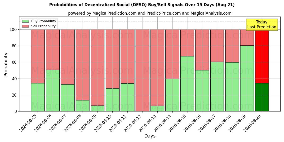 Probabilities of Decentraliseret social (DESO) Buy/Sell Signals Using Several AI Models Over 5 Days (21 Aug) 