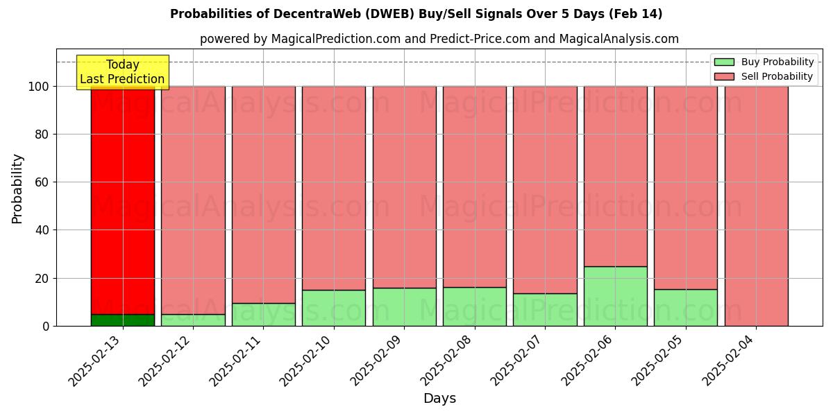 Probabilities of 디센트라웹 (DWEB) Buy/Sell Signals Using Several AI Models Over 5 Days (04 Feb) 