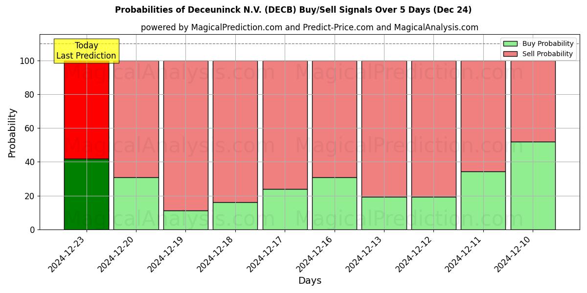 Probabilities of Deceuninck N.V. (DECB) Buy/Sell Signals Using Several AI Models Over 5 Days (24 Dec) 