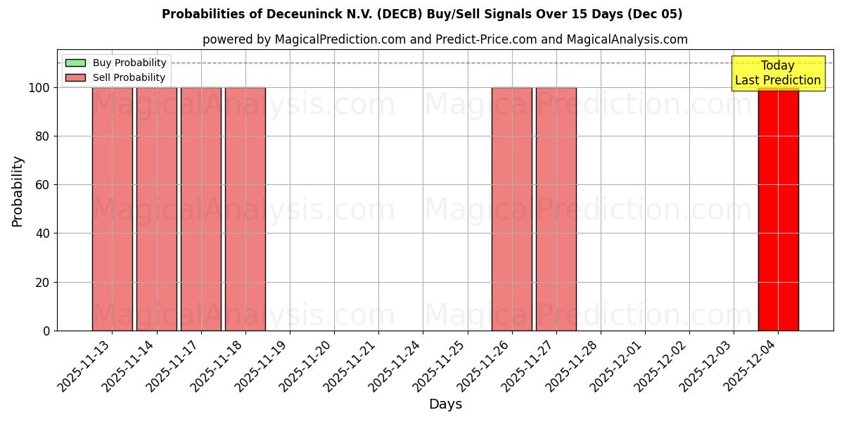 Probabilities of Deceuninck N.V. (DECB) Buy/Sell Signals Using Several AI Models Over 5 Days (05 Dec) 
