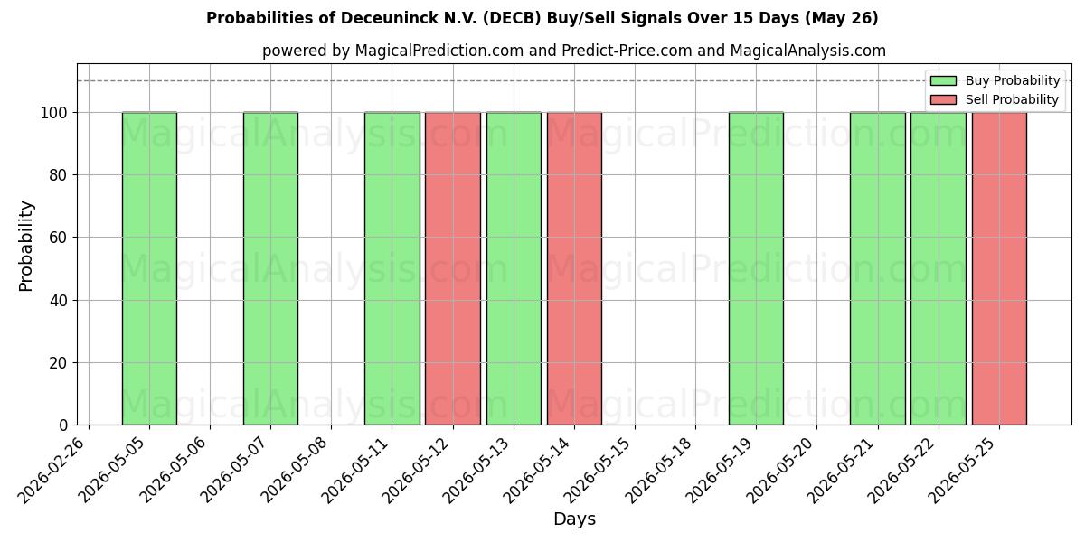 Probabilities of Deceuninck N.V. (DECB) Buy/Sell Signals Using Several AI Models Over 5 Days (26 May) 