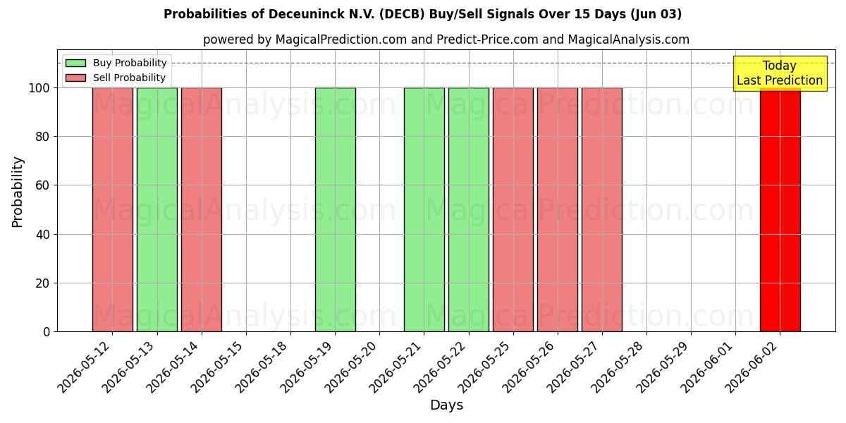 Probabilities of Deceuninck N.V. (DECB) Buy/Sell Signals Using Several AI Models Over 5 Days (03 Jun) 