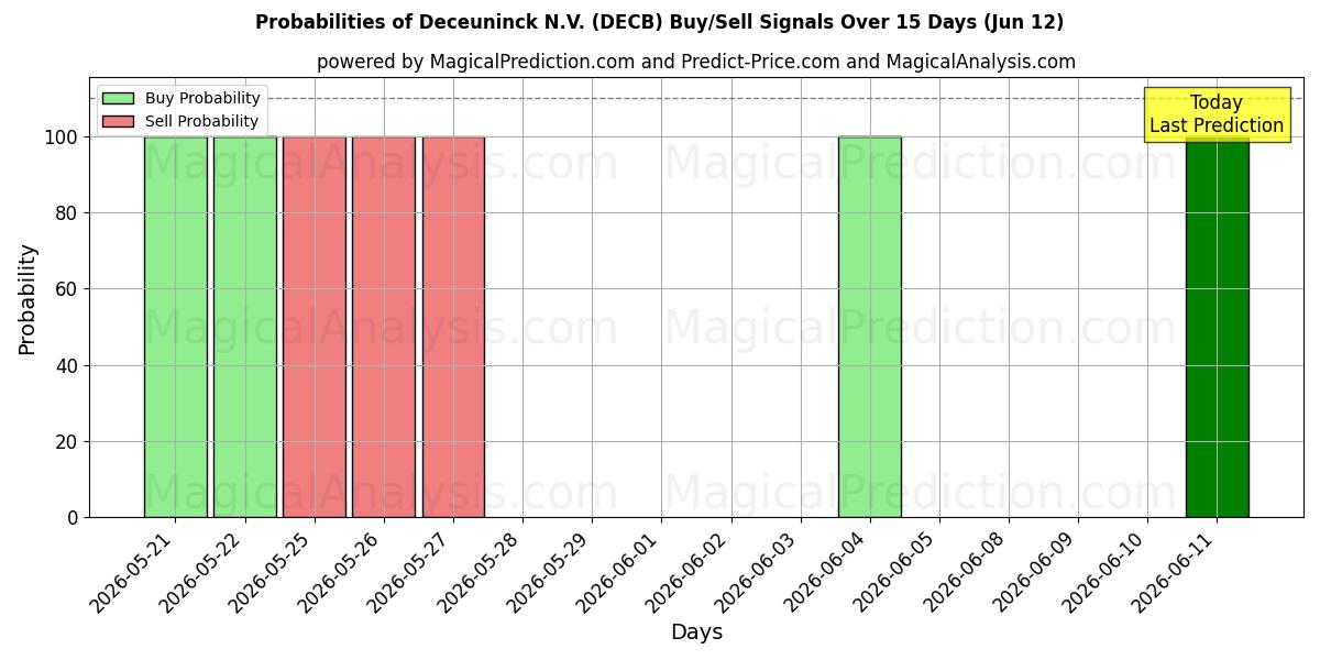 Probabilities of Deceuninck N.V. (DECB) Buy/Sell Signals Using Several AI Models Over 5 Days (12 Jun) 