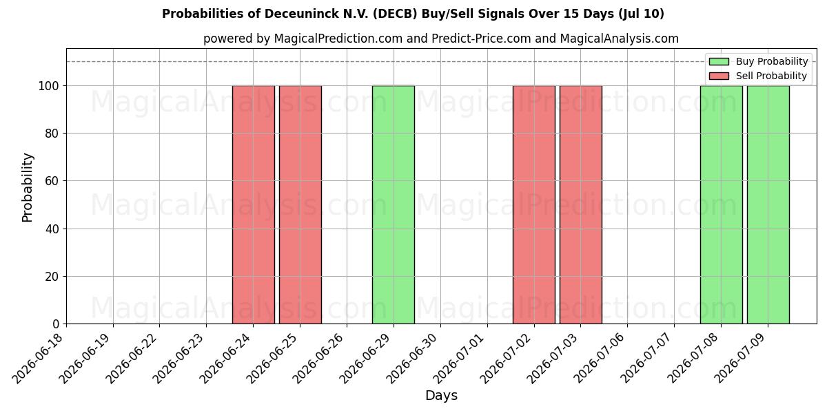 Probabilities of Deceuninck N.V. (DECB) Buy/Sell Signals Using Several AI Models Over 5 Days (10 Jul) 