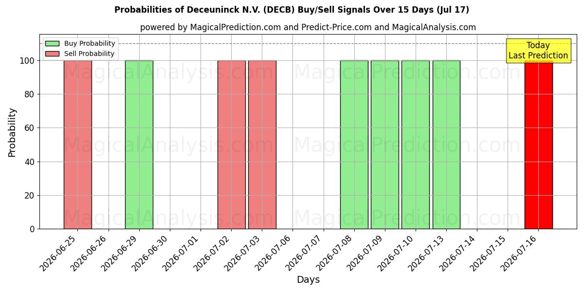 Probabilities of Deceuninck N.V. (DECB) Buy/Sell Signals Using Several AI Models Over 5 Days (17 Jul) 