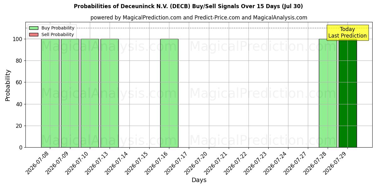 Probabilities of Deceuninck N.V. (DECB) Buy/Sell Signals Using Several AI Models Over 5 Days (30 Jul) 