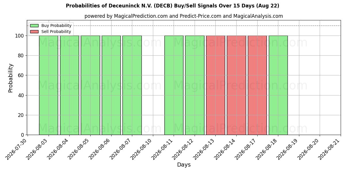 Probabilities of Deceuninck N.V. (DECB) Buy/Sell Signals Using Several AI Models Over 5 Days (22 Aug) 