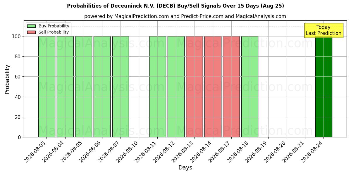 Probabilities of Deceuninck N.V. (DECB) Buy/Sell Signals Using Several AI Models Over 5 Days (25 Aug) 