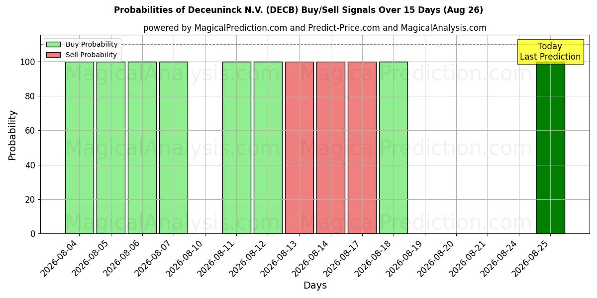 Probabilities of Deceuninck N.V. (DECB) Buy/Sell Signals Using Several AI Models Over 5 Days (26 Aug) 