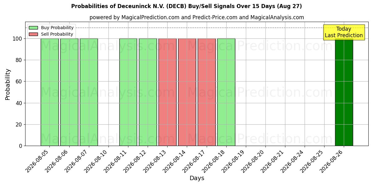 Probabilities of Deceuninck N.V. (DECB) Buy/Sell Signals Using Several AI Models Over 5 Days (27 Aug) 
