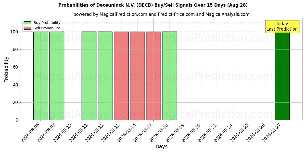 Probabilities of Deceuninck N.V. (DECB) Buy/Sell Signals Using Several AI Models Over 5 Days (28 Aug) 