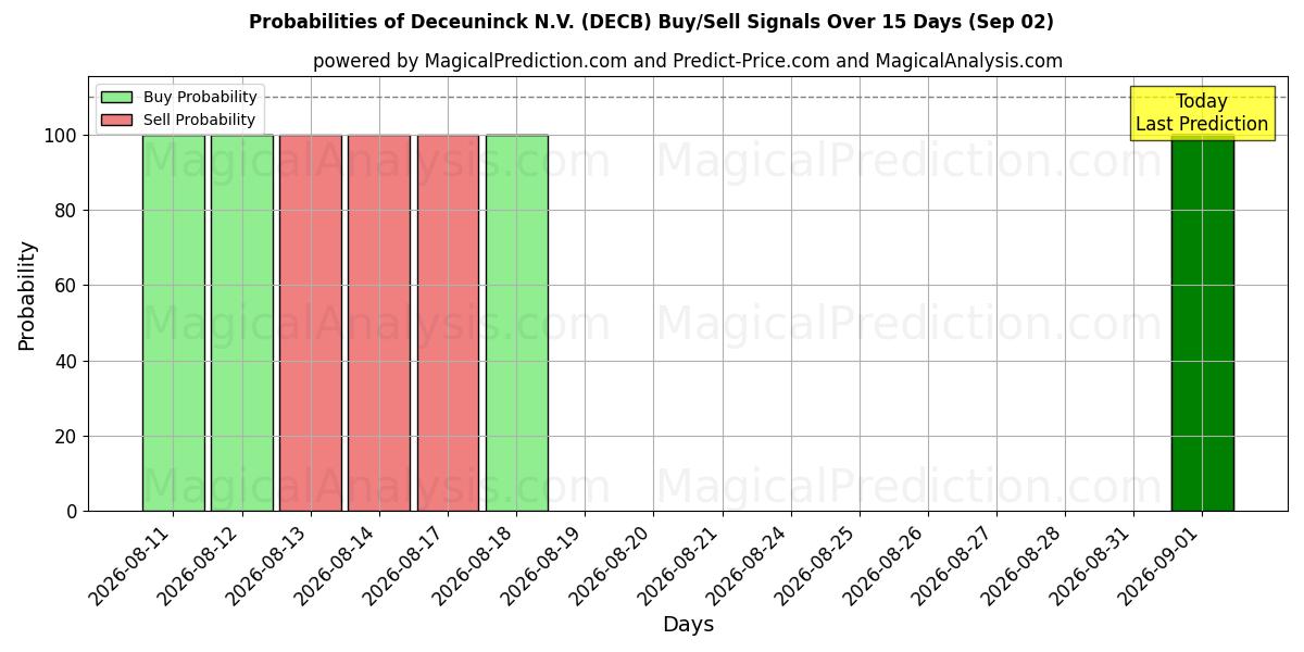 Probabilities of Deceuninck N.V. (DECB) Buy/Sell Signals Using Several AI Models Over 5 Days (02 Sep) 