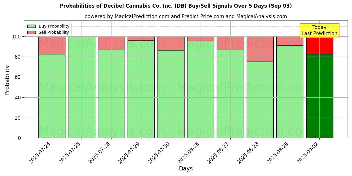 Probabilities of Decibel Cannabis Co. Inc. (DB) Buy/Sell Signals Using Several AI Models Over 5 Days (03 Sep) 