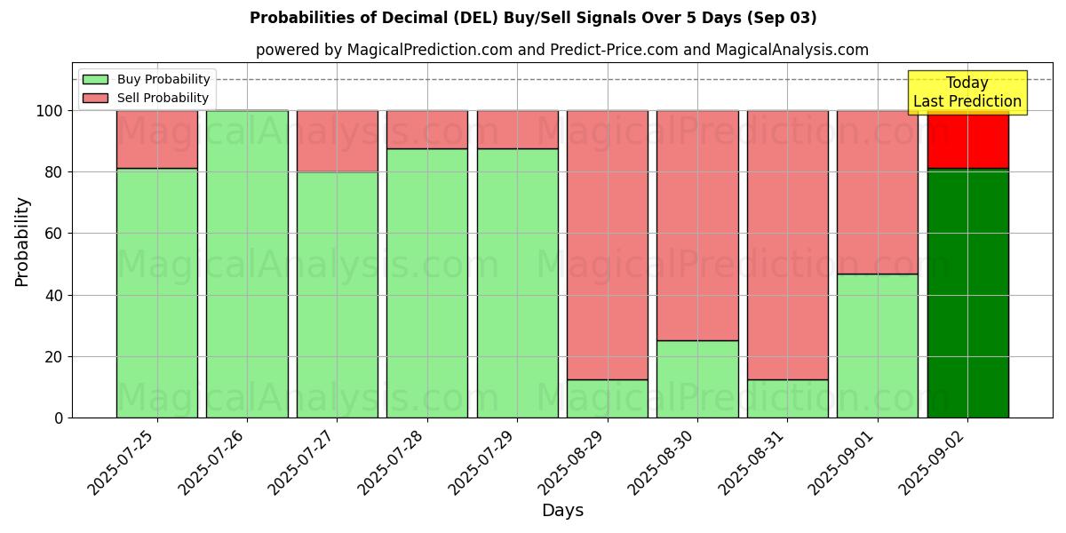 Probabilities of Decimal (DEL) Buy/Sell Signals Using Several AI Models Over 5 Days (03 Sep) 